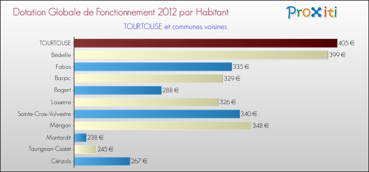 Montant des dotations globales de fonctionnement DGF par Habitant pour TOURTOUSE et les communes proches Comparaison des des dotations globales de fonctionnement DGF par habitant pour TOURTOUSE et les communes voisines