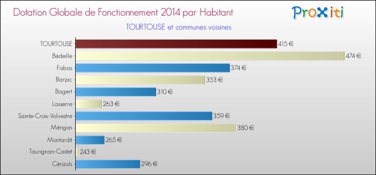 Montant des dotations globales de fonctionnement DGF par Habitant pour TOURTOUSE et les communes proches en 2014. Comparaison des des dotations globales de fonctionnement DGF par habitant pour TOURTOUSE et les communes voisines en 2014.