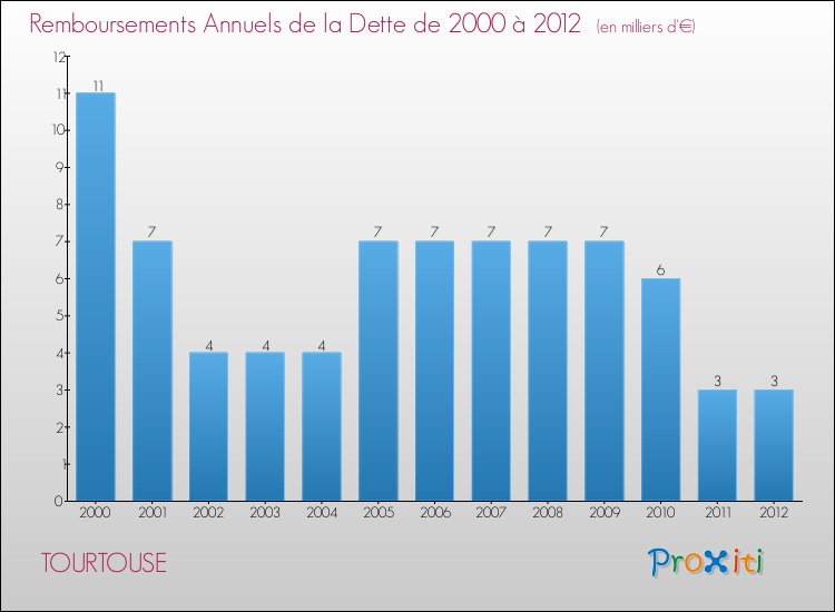 Evolution de l'annuité de la dette pour la commune de TOURTOUSE de 2000 à 2012 Annuités de la dette pour TOURTOUSE de 2000 à 2012