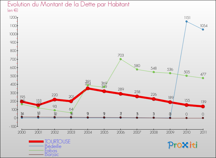 Evolution de la dette par habitant pour la commune de TOURTOUSE et les communes proches Comparaison de la dette par habitant pour TOURTOUSE et les communes voisines