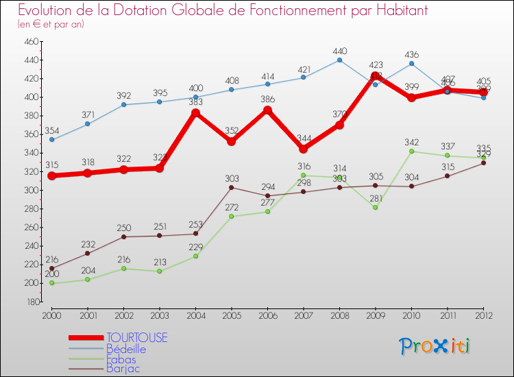 Evolution et montant de la dotation globale de fonctionnement par Habitant pour TOURTOUSE et les communes proches Comparaison des dotations globales de fonctionnement par habitant pour TOURTOUSE et les communes voisines