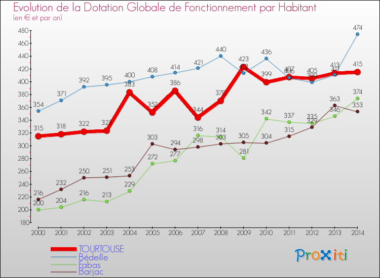 Evolution et montant de la dotation globale de fonctionnement par Habitant pour TOURTOUSE et les communes proches de 2000 à 2014. Comparaison des dotations globales de fonctionnement par habitant pour TOURTOUSE et les communes voisines de 2000 à 2014.