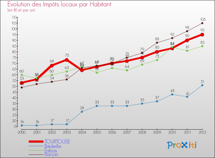 Evolution et montant des impôts locaux par Habitant pour TOURTOUSE et les communes proches Comparaison des impôts locaux par habitant pour TOURTOUSE et les communes voisines