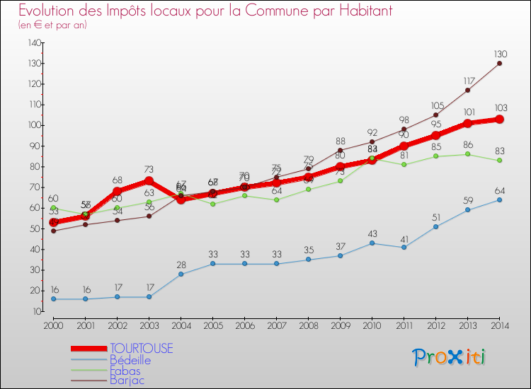 Evolution et montant des impôts locaux par Habitant pour TOURTOUSE et les communes proches de 2000 à 2014 Comparaison des impôts locaux par habitant pour TOURTOUSE et les communes voisines de 2000 à 2014