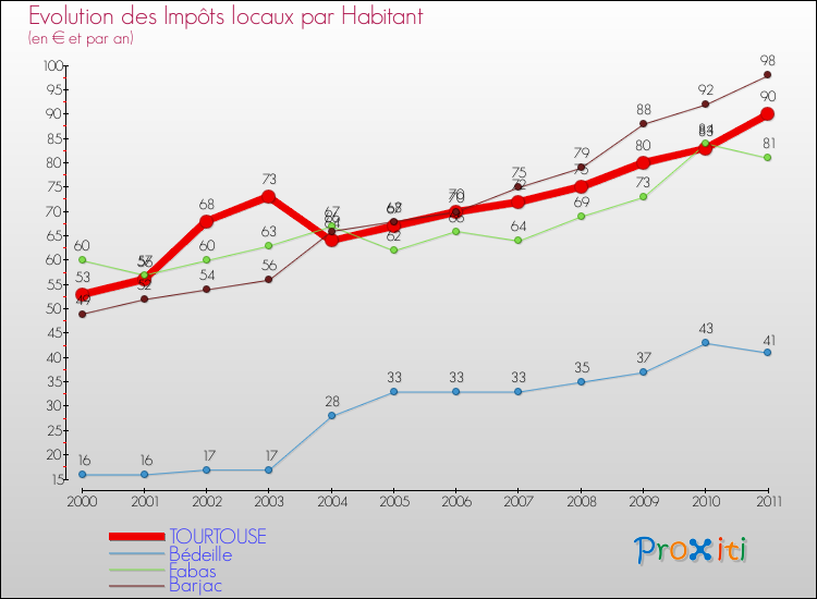 Evolution et montant des impôts locaux par Habitant pour TOURTOUSE et les communes proches Comparaison des impôts locaux par habitant pour TOURTOUSE et les communes voisines