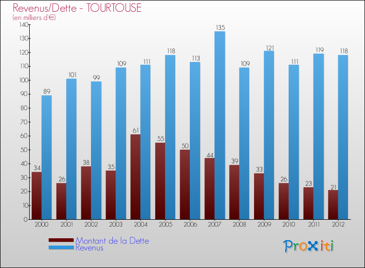 Evolution comparée de la dette et des revenus pour la commune de TOURTOUSE de 2000 à 2012 Comparaison de la dette et des revenus pour TOURTOUSE de 2000 à 2012