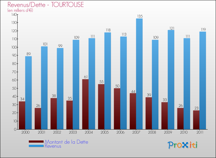 Evolution comparée de la dette et des revenus pour la commune de TOURTOUSE de 2000 à 2011 Comparaison de la dette et des revenus pour TOURTOUSE de 2000 à 2011