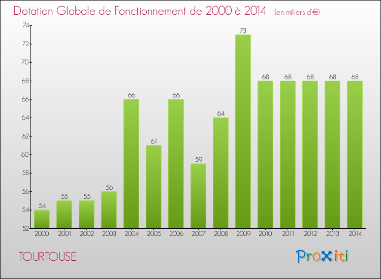 Evolution du montant de la Dotation Globale de Fonctionnement pour la commune de TOURTOUSE de 2000 à 2014 Evolution du montant de la Dotation Globale de Fonctionnement pour TOURTOUSE de 2000 à 2014