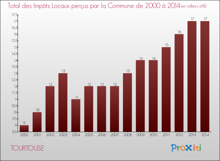 Evolution des Impôts Locaux pour la commune de TOURTOUSE de 2000 à 2014 Evolution des Impôts Locaux pour TOURTOUSE de 2000 à 2014