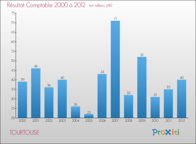 Evolution du résultat comptable pour la commune de TOURTOUSE de 2000 à 2012 Evolution du résultat comptable pour TOURTOUSE de 2000 à 2012