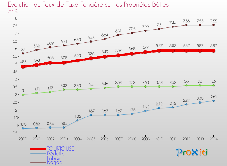 Evolution du taux de la taxe foncière sur le bati pour TOURTOUSE et les communes proches de 2000 à 2014 Comparaison des taux de taxe foncière sur le bati pour TOURTOUSE et les communes voisines de 2000 à 2014
