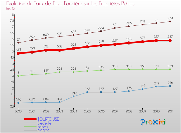Evolution du taux de la taxe foncière sur le bati pour TOURTOUSE et les communes proches Comparaison des taux de taxe foncière sur le bati pour TOURTOUSE et les communes voisines