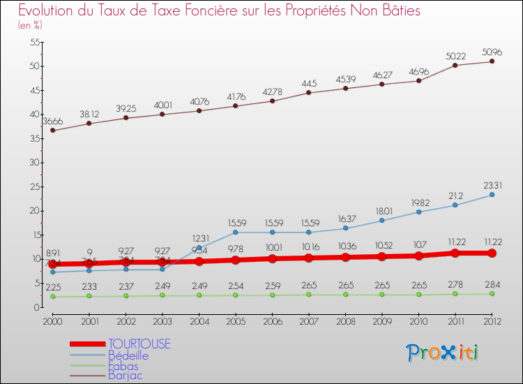 Evolution du taux de la taxe foncière sur les immeubles et terrains non batis pour TOURTOUSE et les communes proches de 2000 à 2012 Comparaison des taux de la taxe foncière sur les immeubles et terrains non batis pour TOURTOUSE et les communes voisines de 2000 à 2012