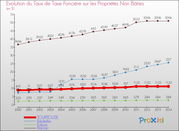 Evolution du taux de la taxe foncière sur les immeubles et terrains non batis pour TOURTOUSE et les communes proches de 2000 à 2014 Comparaison des taux de la taxe foncière sur les immeubles et terrains non batis pour TOURTOUSE et les communes voisines de 2000 à 2014