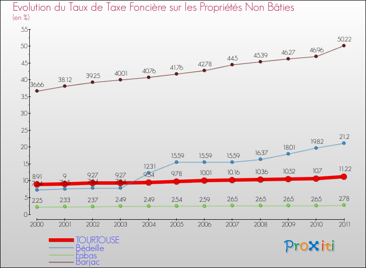 Evolution du taux de la taxe foncière sur les immeubles et terrains non batis pour TOURTOUSE et les communes proches Comparaison des taux de la taxe foncière sur les immeubles et terrains non batis pour TOURTOUSE et les communes voisines
