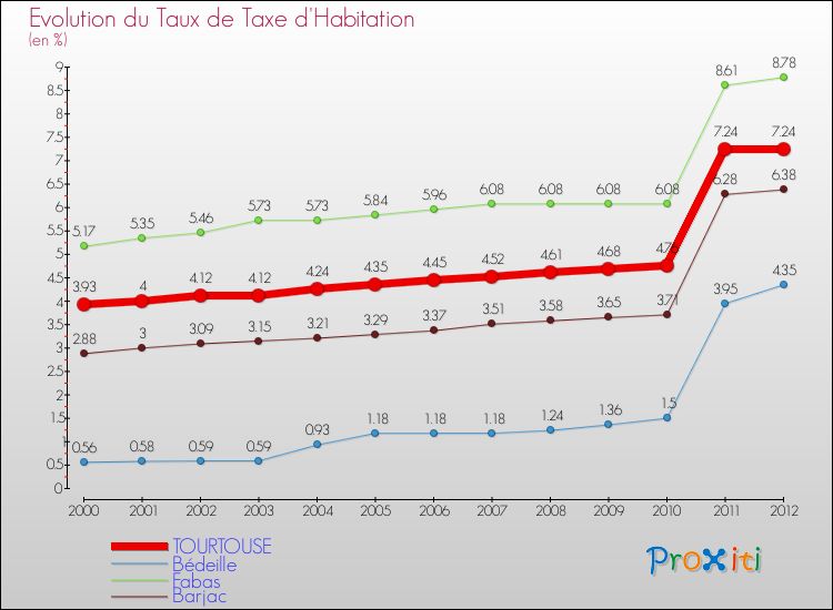 Evolution du taux de la taxe d'habitation pour TOURTOUSE et les communes proches Comparaison des taux de la taxe d'habitation pour TOURTOUSE et les communes voisines