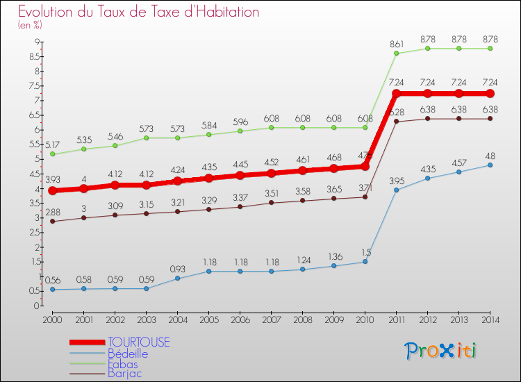 Evolution du taux de la taxe d'habitation pour TOURTOUSE et les communes proches de 2000 à 2014 Comparaison des taux de la taxe d'habitation pour TOURTOUSE et les communes voisines de 2000 à 2014