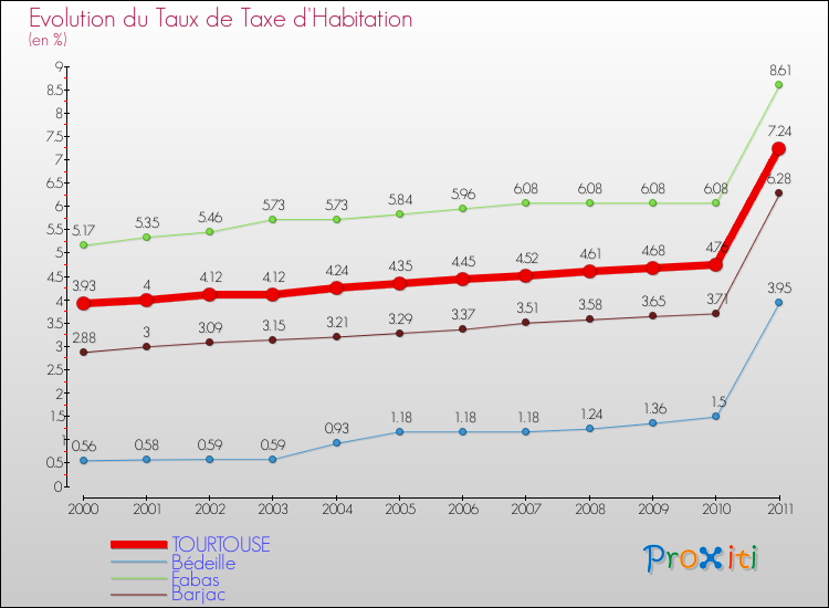 Evolution du taux de la taxe d'habitation pour TOURTOUSE et les communes proches Comparaison des taux de la taxe d'habitation pour TOURTOUSE et les communes voisines