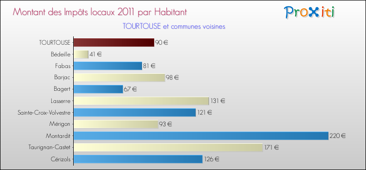 Montant des impôts locaux par Habitant pour TOURTOUSE et les communes proches Comparaison des impôts locaux par habitant pour TOURTOUSE et les communes voisines
