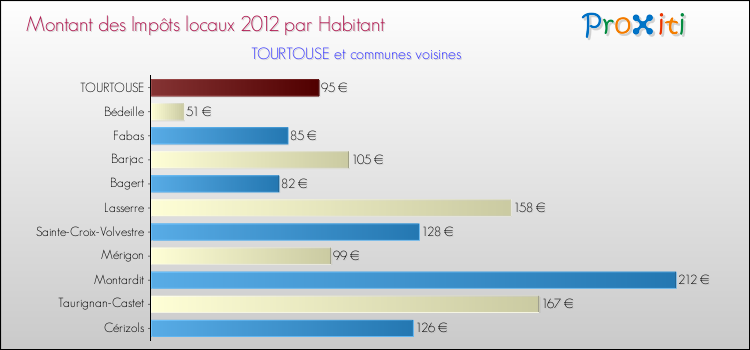 Montant des impôts locaux par Habitant pour TOURTOUSE et les communes proches Comparaison des impôts locaux par habitant pour TOURTOUSE et les communes voisines