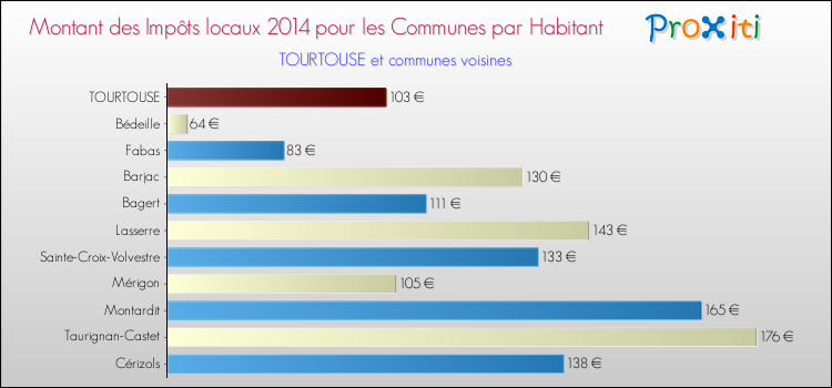 Montant des impôts locaux par Habitant pour TOURTOUSE et les communes proches en 2014 Comparaison des impôts locaux par habitant pour TOURTOUSE et les communes voisines en 2014