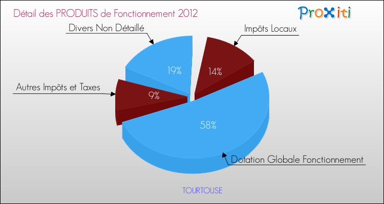 Décomposition du Budget de Fonctionnement 2012 de la commune de TOURTOUSE Budget de Fonctionnement 2012 pour la commune de TOURTOUSE