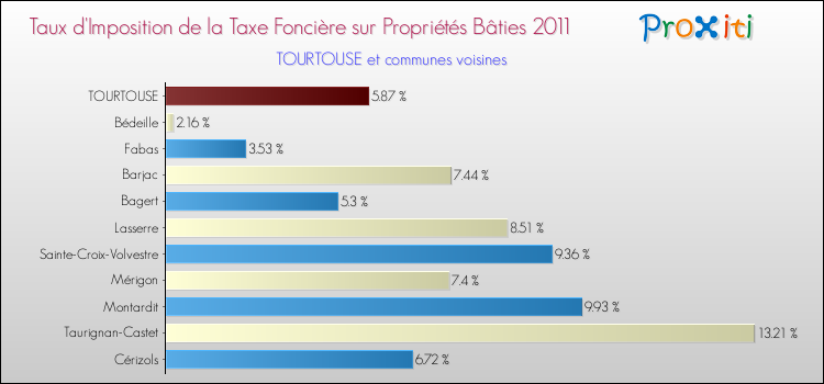 Taux d'imposition de la taxe foncière sur le bati 2011 pour TOURTOUSE et les communes proches Comparaison des taux d'imposition de la taxe foncière sur le bati 2011 pour TOURTOUSE et les communes voisines