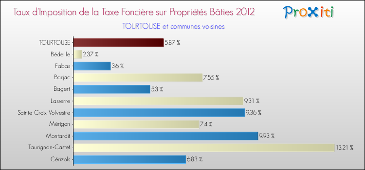 Taux d'imposition de la taxe foncière sur le bati 2012 pour TOURTOUSE et les communes proches Comparaison des taux d'imposition de la taxe foncière sur le bati 2012 pour TOURTOUSE et les communes voisines