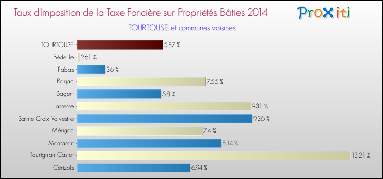 Taux d'imposition de la taxe foncière sur le bati 2014 pour TOURTOUSE et les communes proches Comparaison des taux d'imposition de la taxe foncière sur le bati 2014 pour TOURTOUSE et les communes voisines