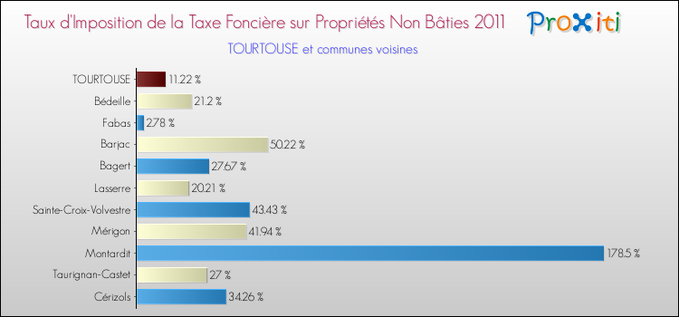 Taux d'imposition de la taxe foncière sur les immeubles et terrains non batis 2011 pour TOURTOUSE et les communes proches Comparaison des taux d'imposition de la taxe foncière sur les immeubles et terrains non batis 2011 pour TOURTOUSE et les communes voisines