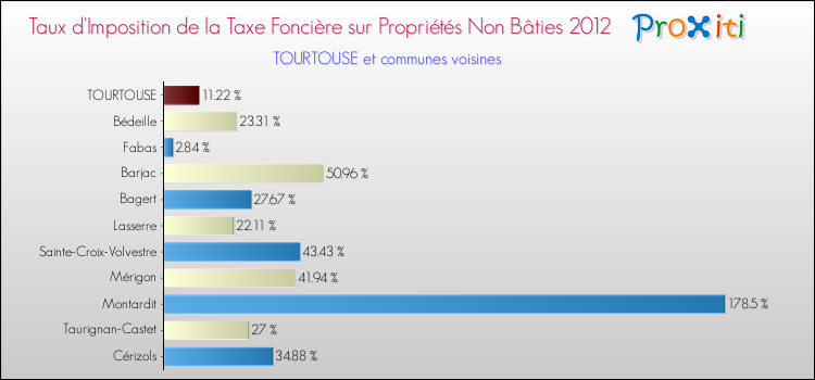 Taux d'imposition de la taxe foncière sur les immeubles et terrains non batis 2012 pour TOURTOUSE et les communes proches Comparaison des taux d'imposition de la taxe foncière sur les immeubles et terrains non batis 2012 pour TOURTOUSE et les communes voisines