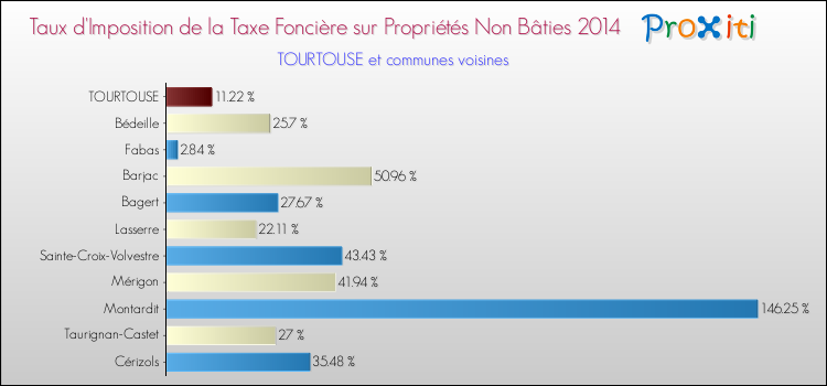 Taux d'imposition de la taxe foncière sur les immeubles et terrains non batis 2014 pour TOURTOUSE et les communes proches Comparaison des taux d'imposition de la taxe foncière sur les immeubles et terrains non batis 2014 pour TOURTOUSE et les communes voisines