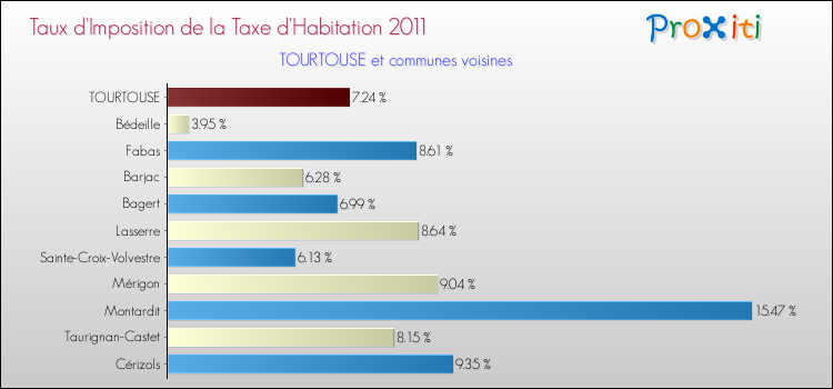 Taux d'imposition de la taxe d'habitation 2011 pour TOURTOUSE et les communes proches Comparaison des taux d'imposition de la taxe d'habitation 2011 pour TOURTOUSE et les communes voisines