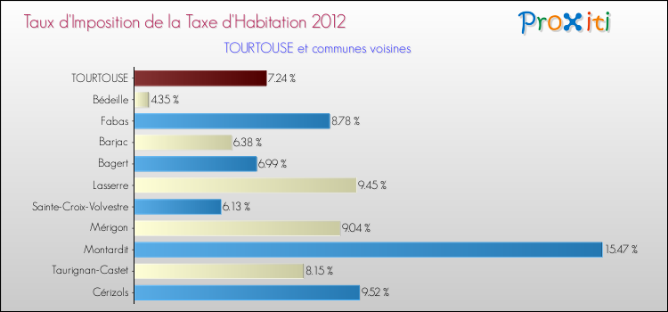 Taux d'imposition de la taxe d'habitation 2012 pour TOURTOUSE et les communes proches Comparaison des taux d'imposition de la taxe d'habitation 2012 pour TOURTOUSE et les communes voisines