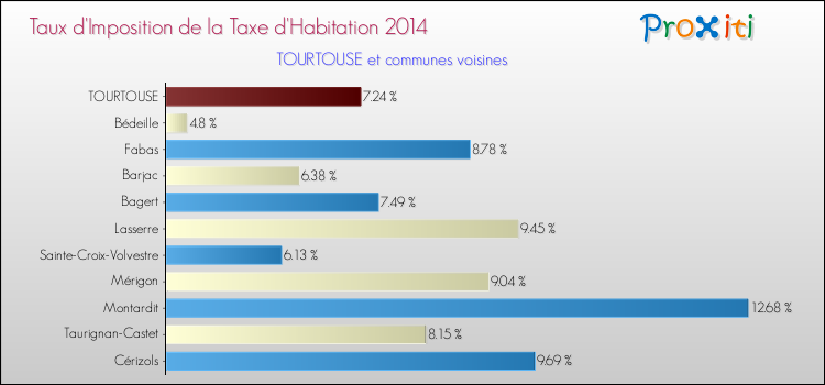 Taux d'imposition de la taxe d'habitation 2014 pour TOURTOUSE et les communes proches Comparaison des taux d'imposition de la taxe d'habitation 2014 pour TOURTOUSE et les communes voisines
