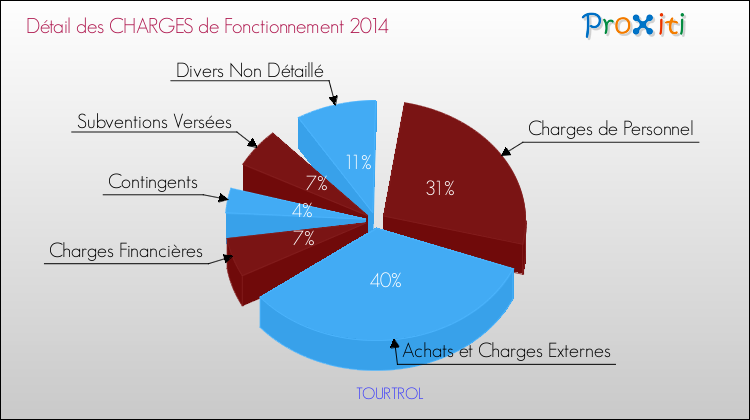 Décomposition des Charges de Fonctionnement 2014 de la commune de TOURTROL Charges de Fonctionnement 2014 pour la commune de TOURTROL