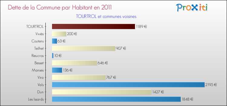 Dette par habitant de la commune en 2011 pour TOURTROL et les communes proches Comparaison de la dette par habitant de la commune en 2011 pour TOURTROL et les communes voisines