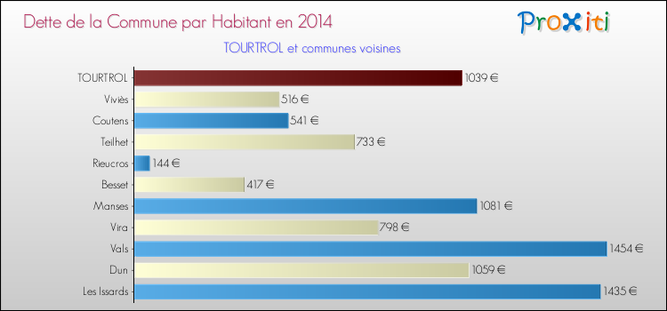 Dette par habitant de la commune en 2014 pour TOURTROL et les communes proches Comparaison de la dette par habitant de la commune en 2014 pour TOURTROL et les communes voisines