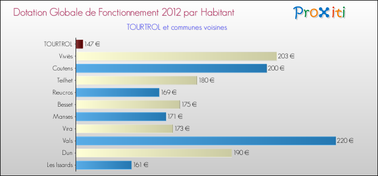 Montant des dotations globales de fonctionnement DGF par Habitant pour TOURTROL et les communes proches Comparaison des des dotations globales de fonctionnement DGF par habitant pour TOURTROL et les communes voisines