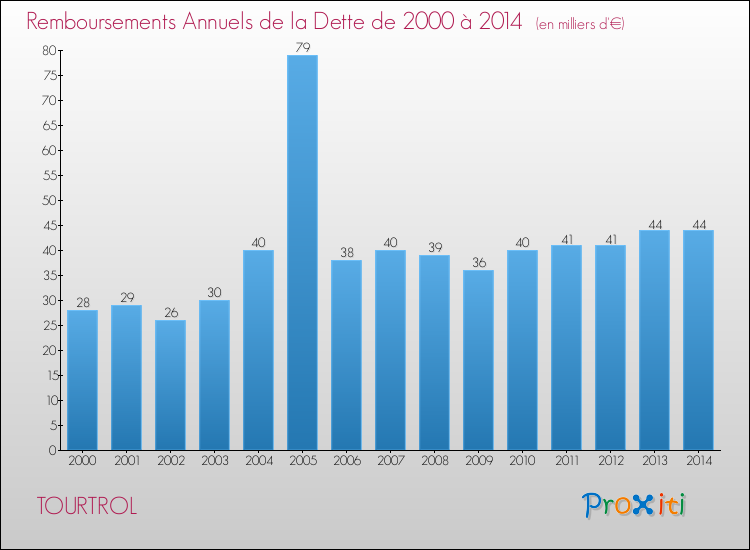 Evolution de l'annuité de la dette pour la commune de TOURTROL de 2000 à 2014 Annuités de la dette pour TOURTROL de 2000 à 2014
