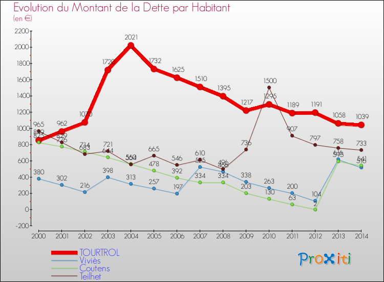 Evolution de la dette par habitant pour la commune de TOURTROL et les communes proches de 2000 à 2014 Comparaison de la dette par habitant pour TOURTROL et les communes voisines de 2000 à 2014