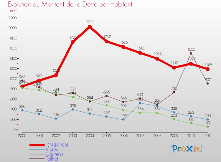 Evolution de la dette par habitant pour la commune de TOURTROL et les communes proches Comparaison de la dette par habitant pour TOURTROL et les communes voisines