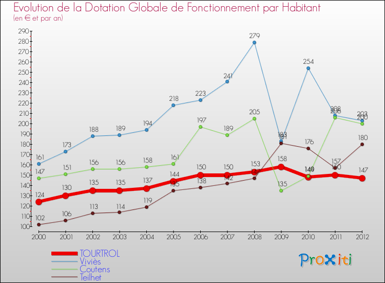 Evolution et montant de la dotation globale de fonctionnement par Habitant pour TOURTROL et les communes proches Comparaison des dotations globales de fonctionnement par habitant pour TOURTROL et les communes voisines