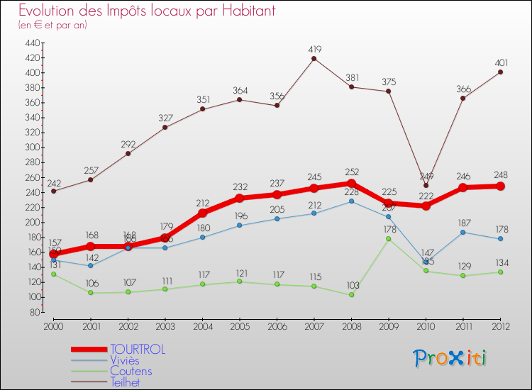 Evolution et montant des impôts locaux par Habitant pour TOURTROL et les communes proches Comparaison des impôts locaux par habitant pour TOURTROL et les communes voisines