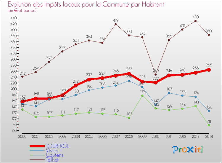 Evolution et montant des impôts locaux par Habitant pour TOURTROL et les communes proches de 2000 à 2014 Comparaison des impôts locaux par habitant pour TOURTROL et les communes voisines de 2000 à 2014