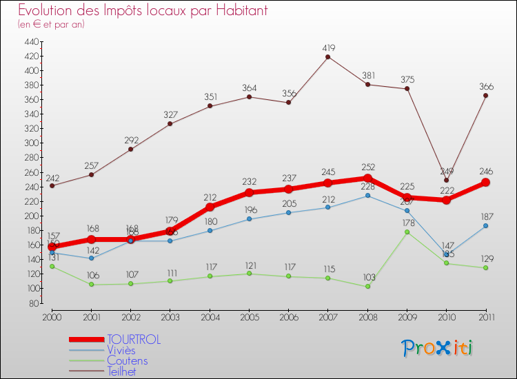 Evolution et montant des impôts locaux par Habitant pour TOURTROL et les communes proches Comparaison des impôts locaux par habitant pour TOURTROL et les communes voisines