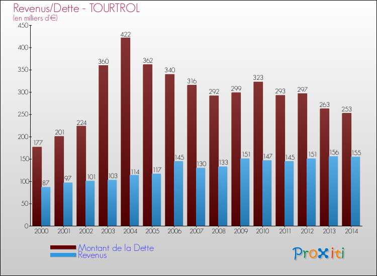 Evolution comparée de la dette et des revenus pour la commune de TOURTROL de 2000 à 2014 Comparaison de la dette et des revenus pour TOURTROL de 2000 à 2014