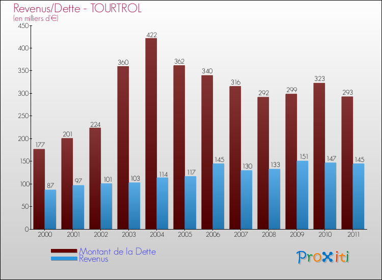 Evolution comparée de la dette et des revenus pour la commune de TOURTROL de 2000 à 2011 Comparaison de la dette et des revenus pour TOURTROL de 2000 à 2011