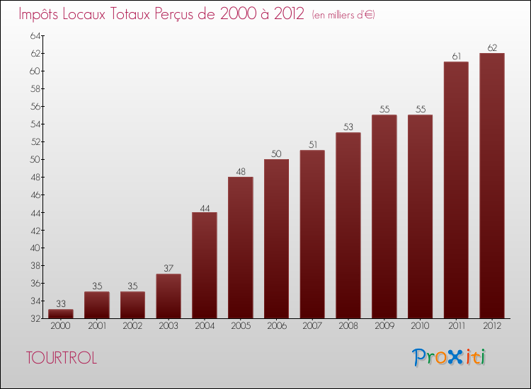 Evolution des Impôts Locaux pour la commune de TOURTROL de 2000 à 2012 Evolution des Impôts Locaux pour TOURTROL de 2000 à 2012