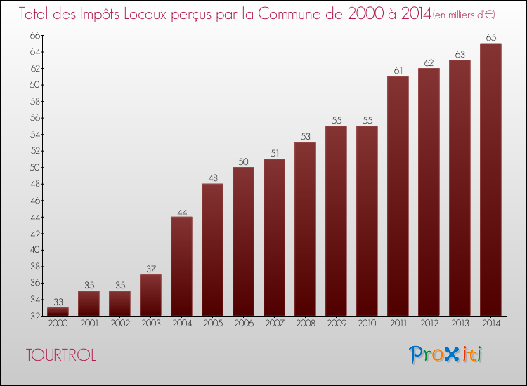 Evolution des Impôts Locaux pour la commune de TOURTROL de 2000 à 2014 Evolution des Impôts Locaux pour TOURTROL de 2000 à 2014